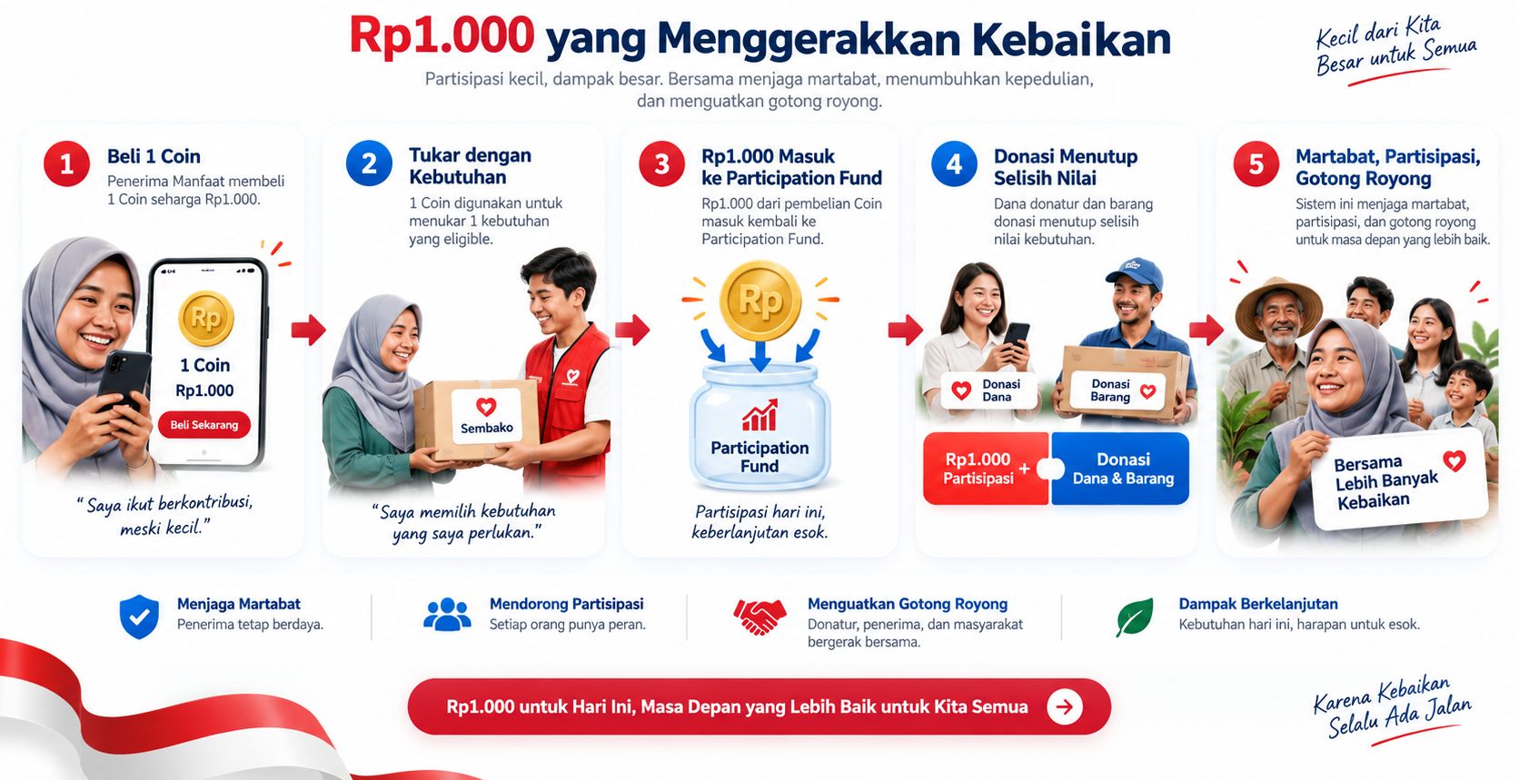 Penjelasan Rp1.000 dan 1 Coin